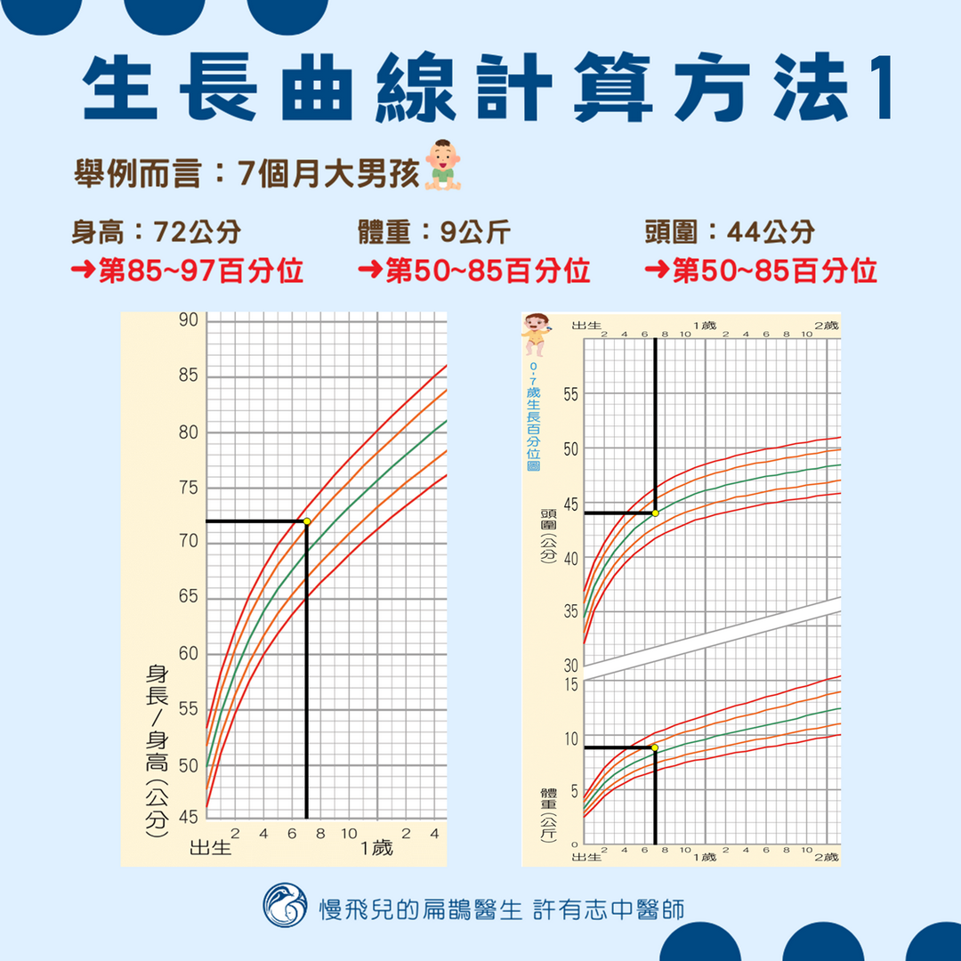 兒童生長曲線對照方法
