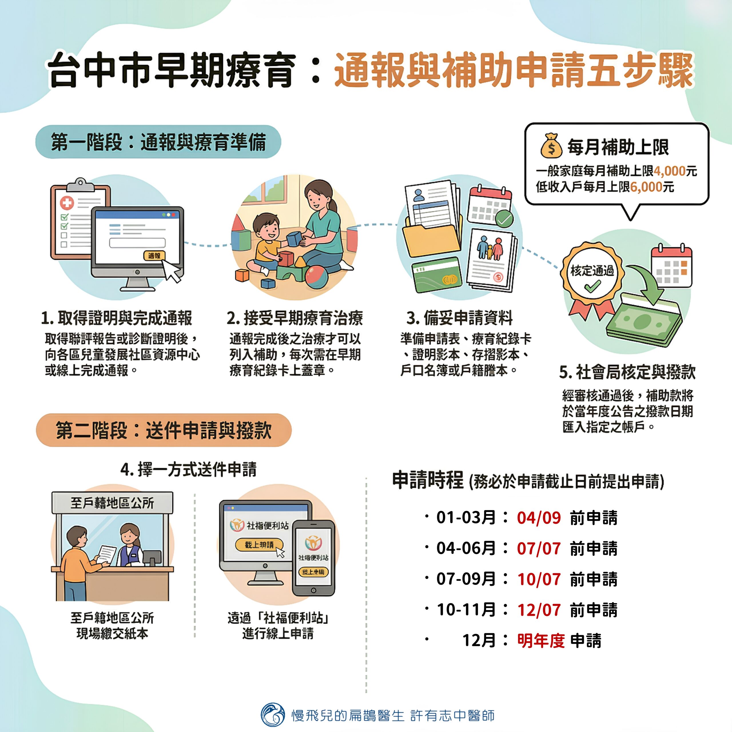 早療補助申請流程