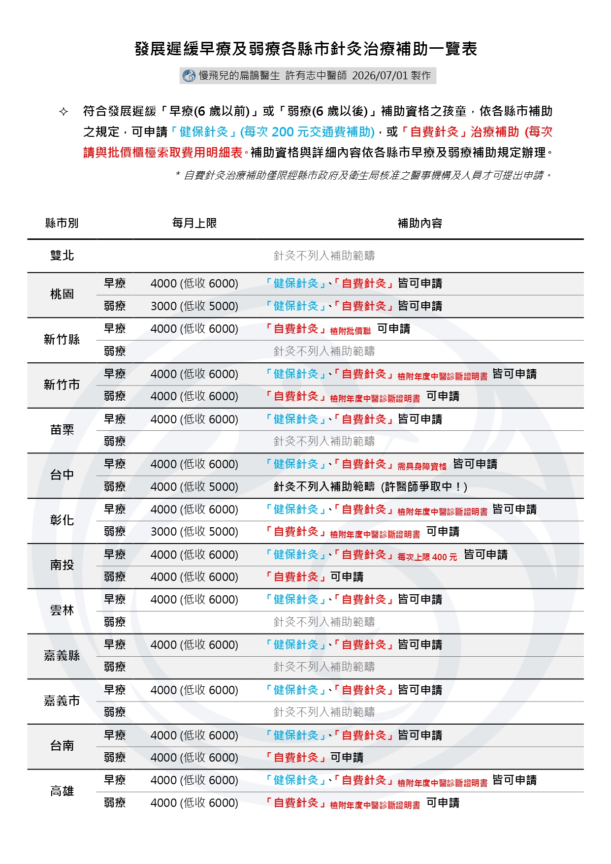發展遲緩早療及弱療各縣市針灸治療補助一覽表